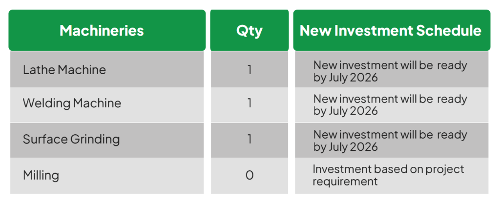 Secondary & Tooling Facilities Table